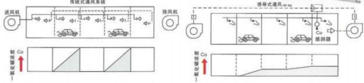 傳統(tǒng)式風(fēng)管系統(tǒng)與誘導(dǎo)通風(fēng)系統(tǒng)在CO濃度上的比較