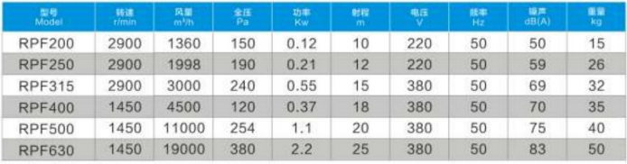 風機性能表 風機性能表